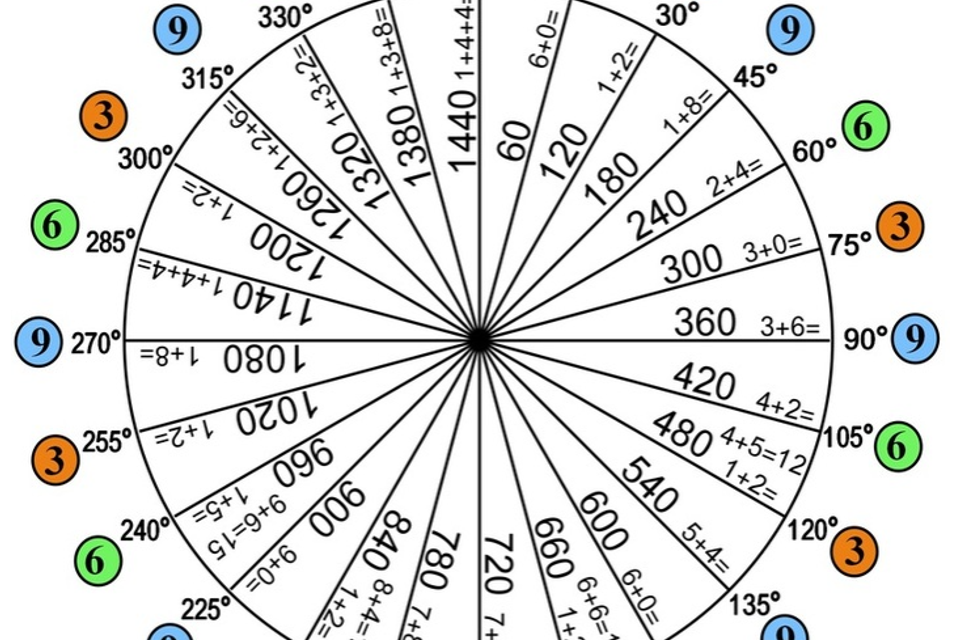 Digital root degrees minutes