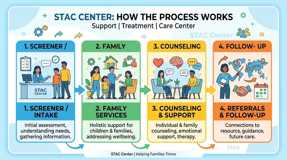 Stac how the process works