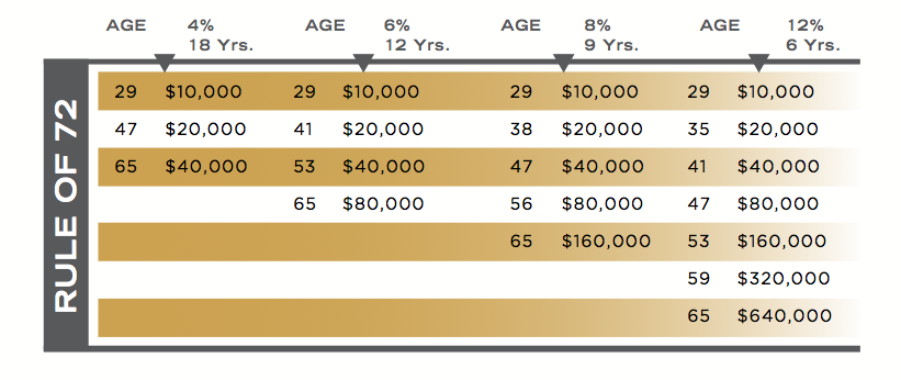 Rule of 72