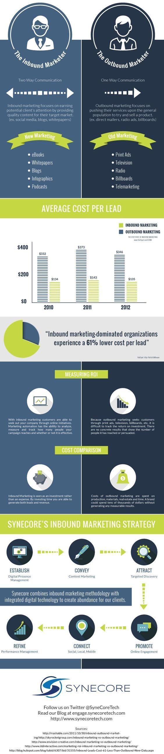The inbound marketer vs. the outbound marketer20180610 16348 j16o92