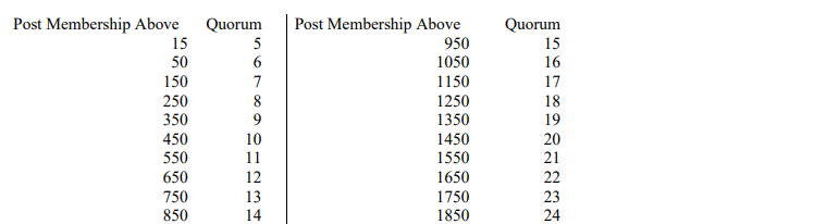 Post quorum