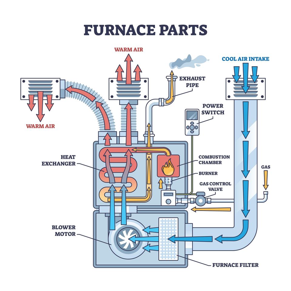 A visual guide to the combustion and airflow system. We check every safety-critical component outlined above.