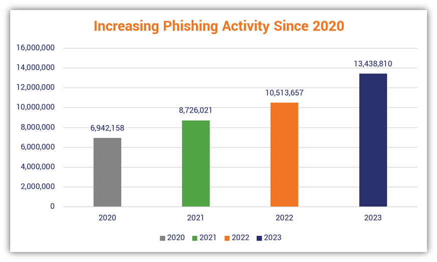 Phishing attacks bolster shadow