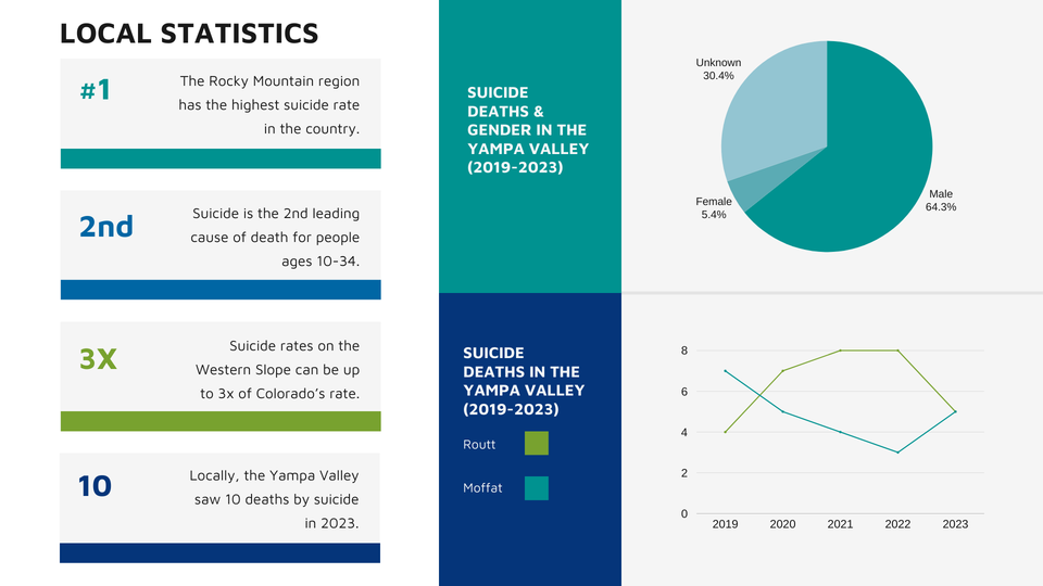 Yampa valley suicide stats (2019 2023)