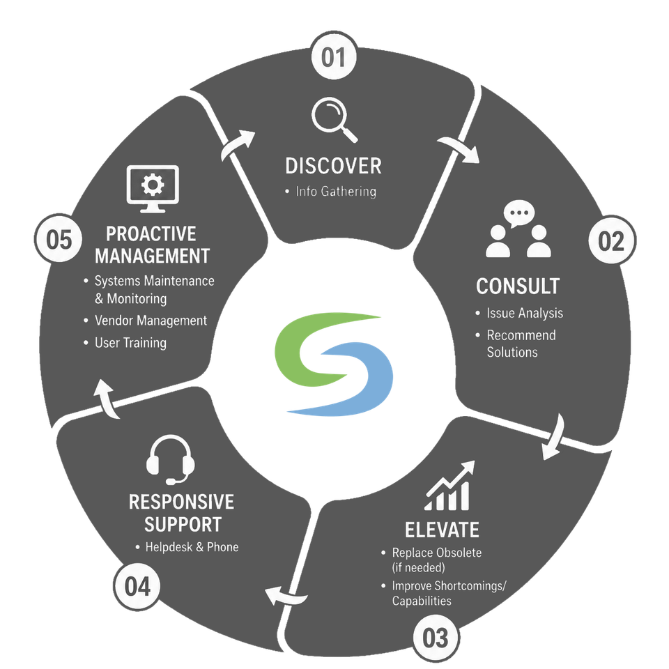Proven process the slingshot way bw