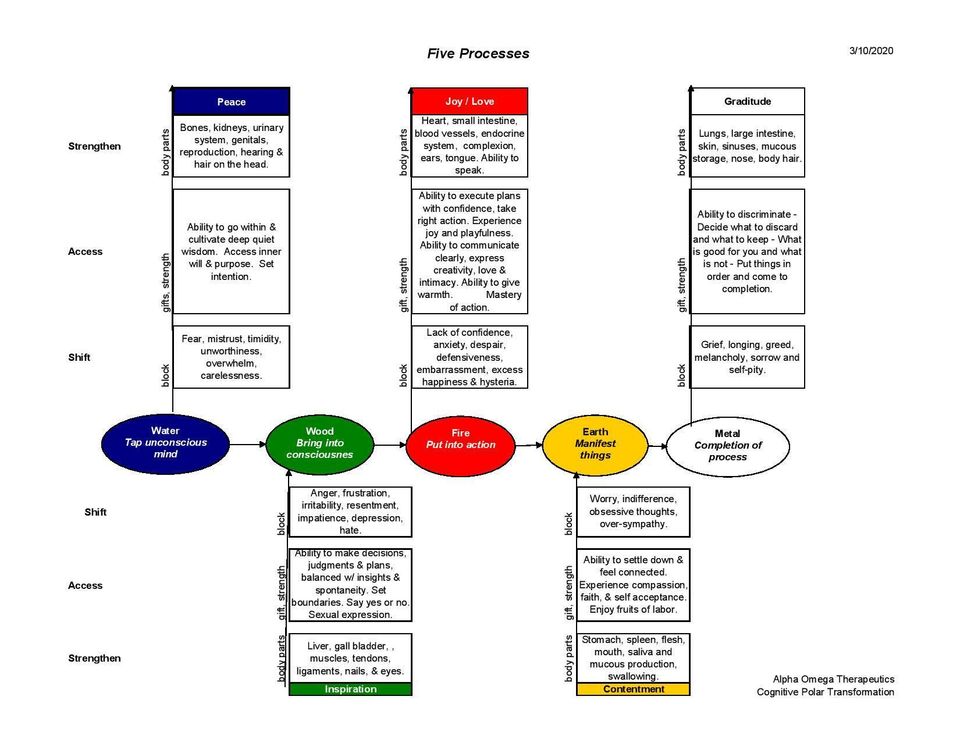 Five element chart page 001