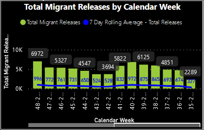 Total migrant releases by calendar week