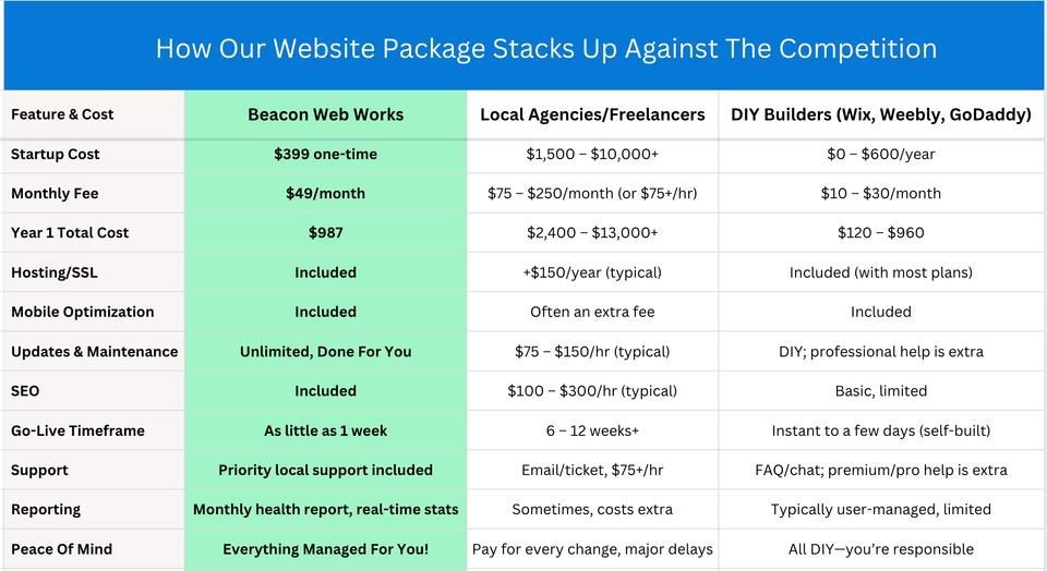How our website package stacks up against the competition