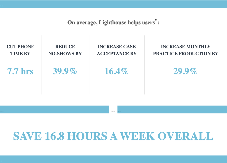On average  lighthouse helps users  cut phone time by     7.7 hrs              reduce no shows by     39.9               increase case acceptance by     16.4               increase monthly practice production by  29.9   save 16.8 hours a week overall