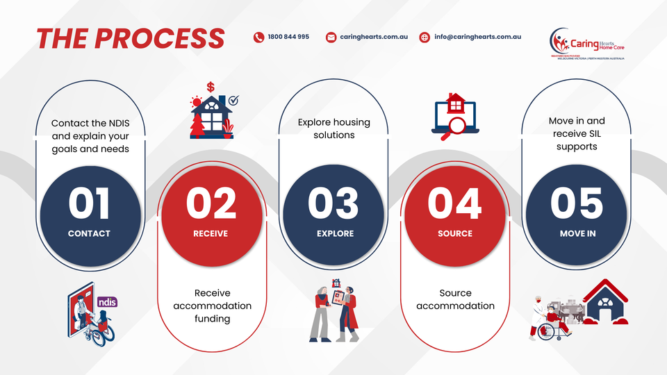 Caring hearts organisation system process (1)