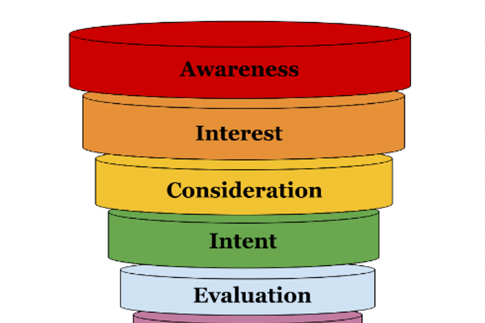 Complete digital marketing ales funnel