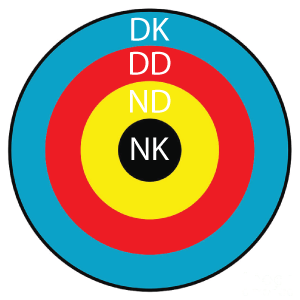 Need know target