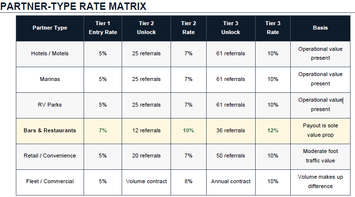 Partner matrix