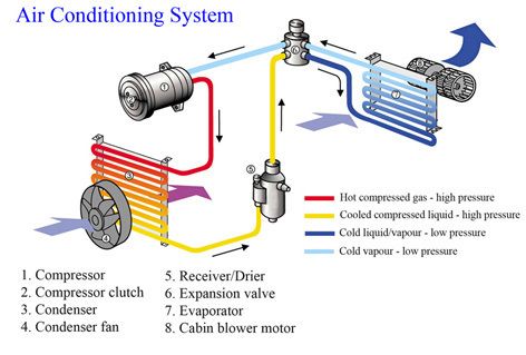 Auto air conditioning repair system diagram