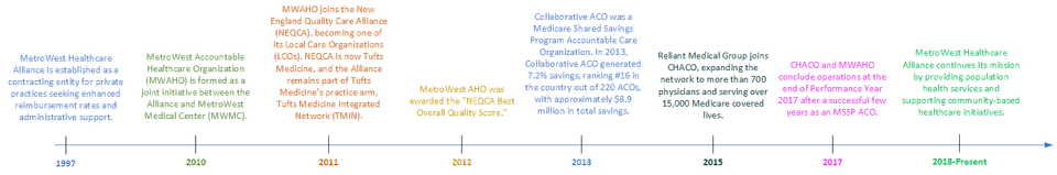 Timeline of MetroWest HealthCare Alliance history from 1997 till present. The diagram demonstrates major events  and achievements during the all history 