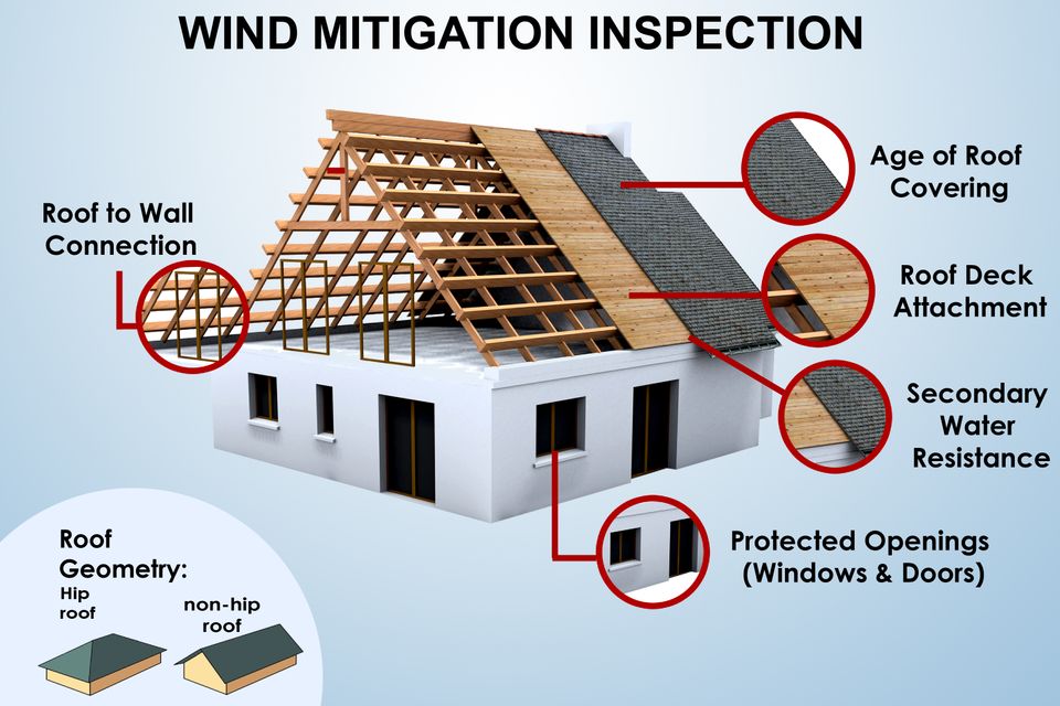 Wind mitigation inspection
