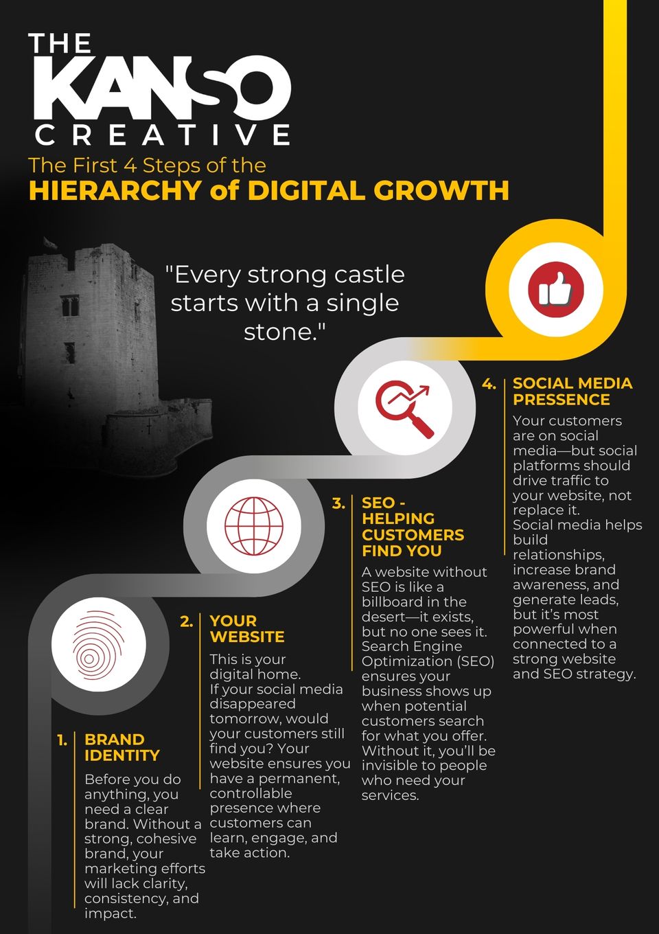 Kanso hierarchy of digital growth the first 4 steps (1)
