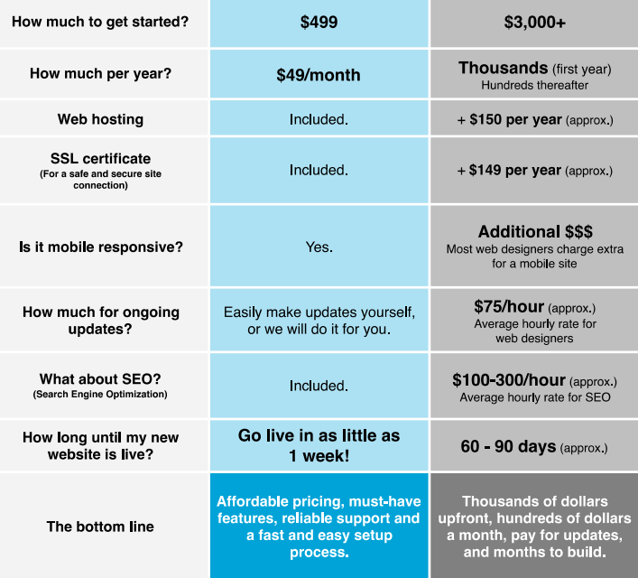 Website cost comparison chart