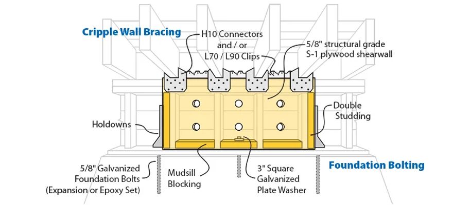 Cripple wall bracing diagram