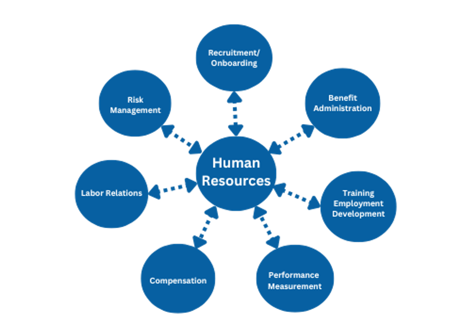 Human resources