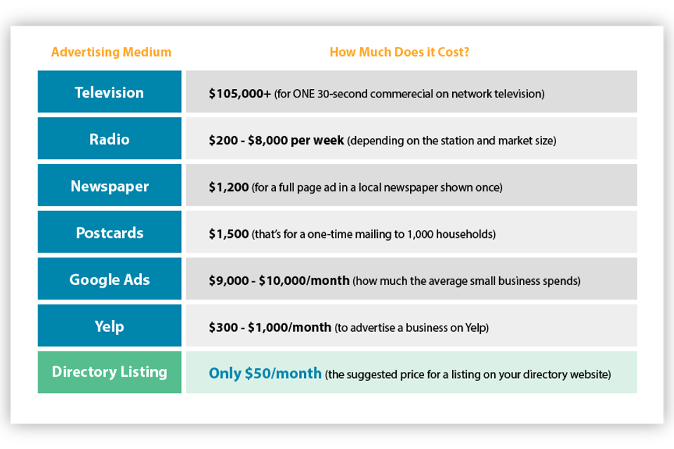 Ideal directories compare advertising options