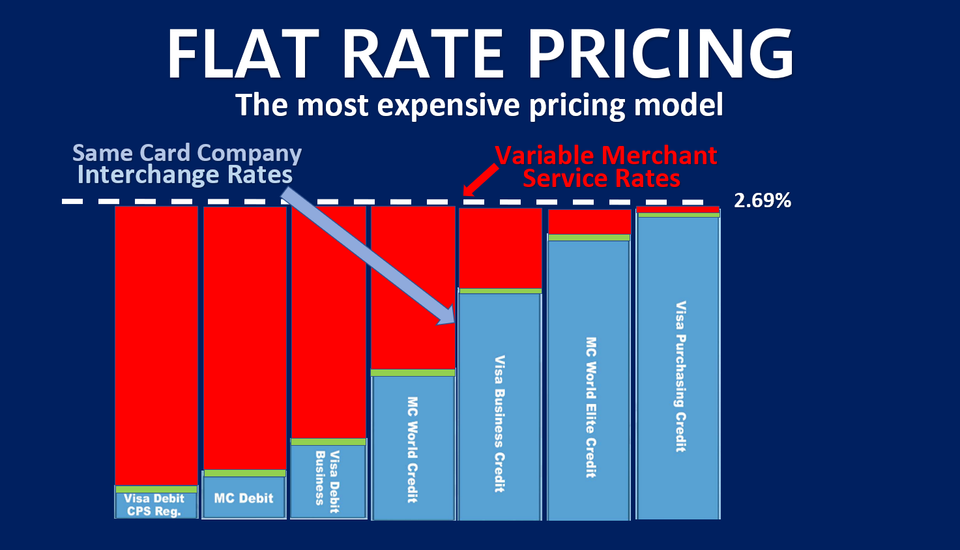 Interchange vs flat rate 3
