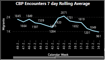 Cbp encounters 7 day rolling avg