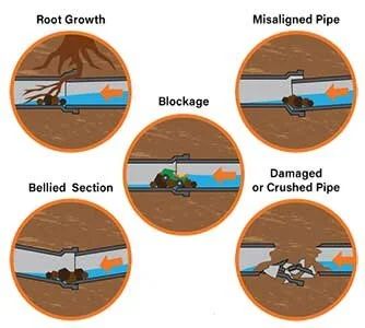 Sewer scope issues