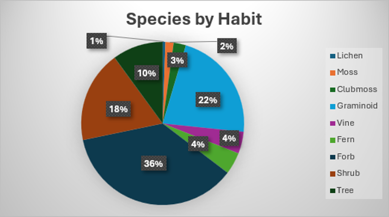 Species by habit chart