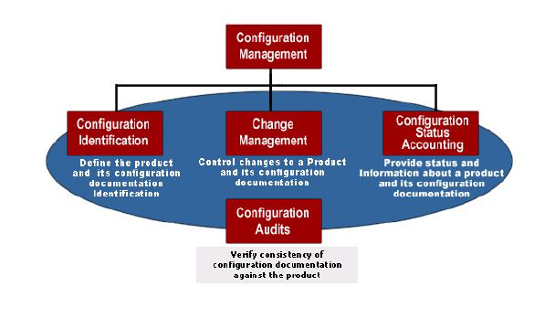 Configuration management20150827 7635 753ntu