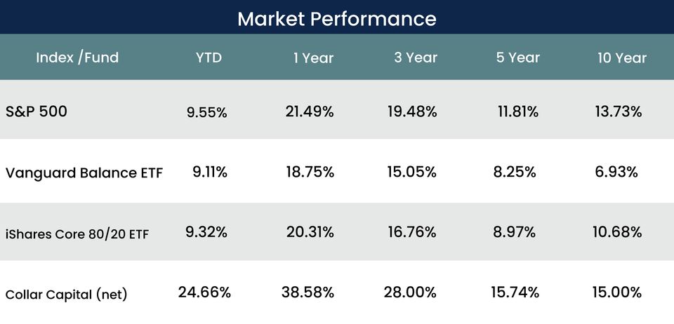 New market performance