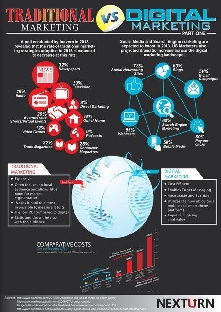Traditional market vs digital market