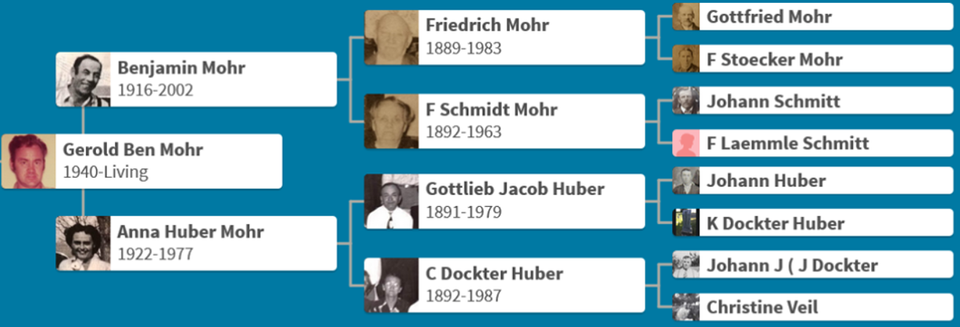 Gerold chart