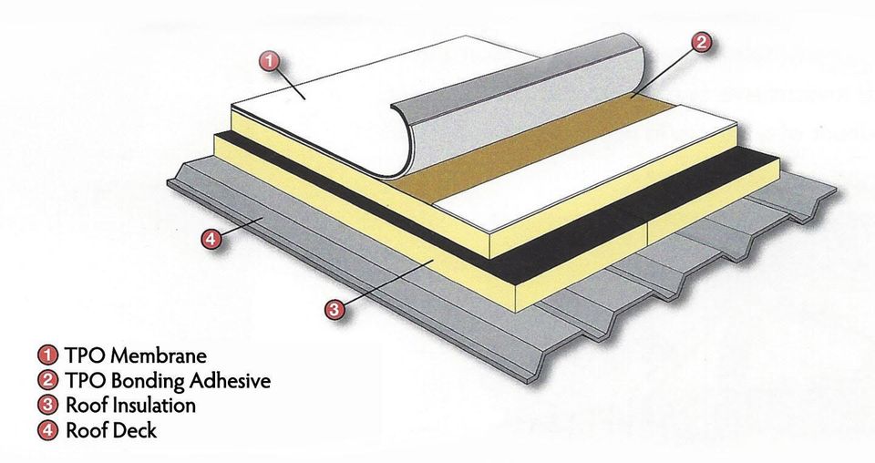 Tpo roofing system orig