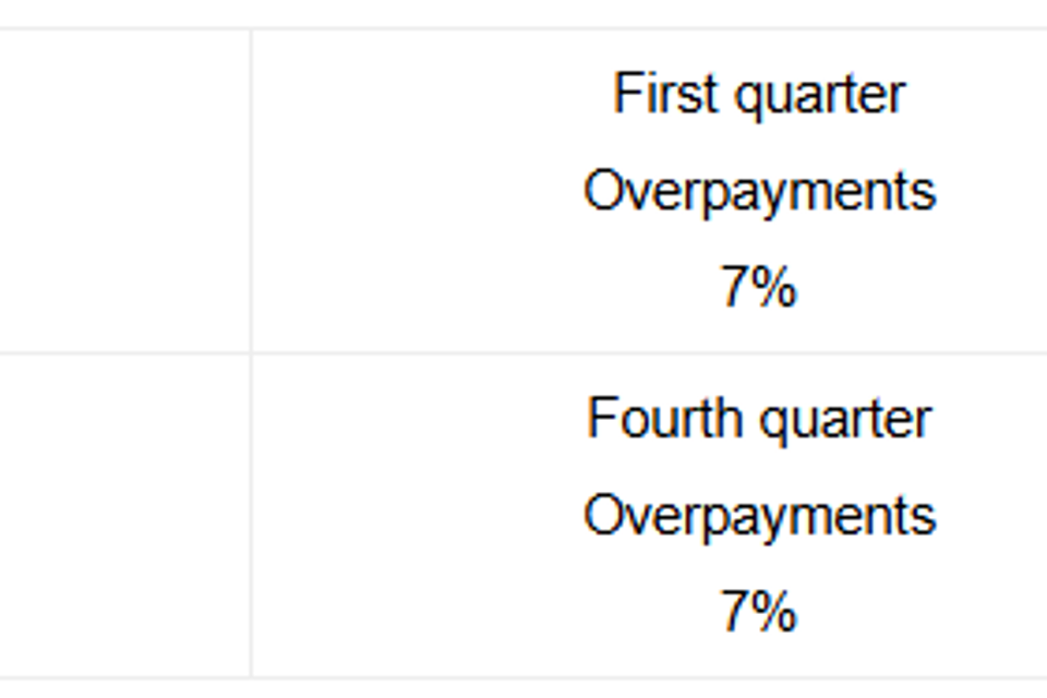 Fyi tf interest rate of ma overpayments and underpayments