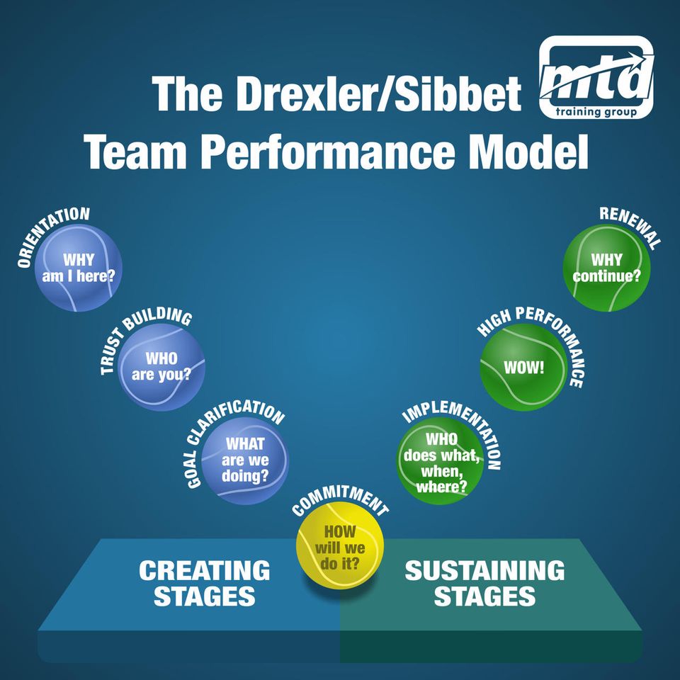 Team performance