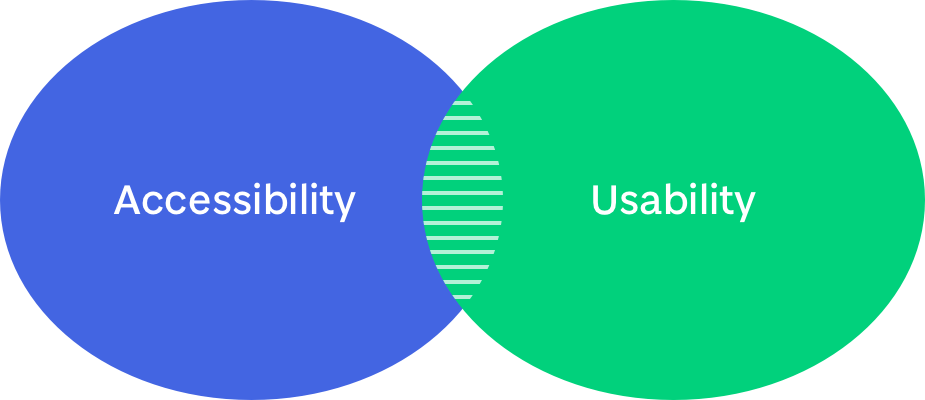 Accessibility and Usability intersecting circles