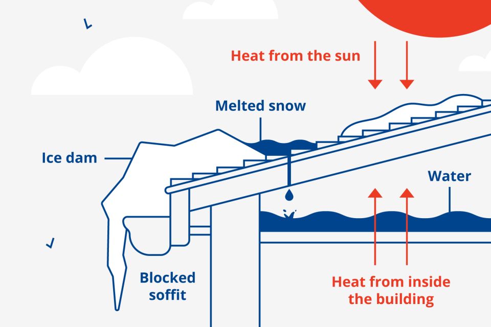 Ice dam formation