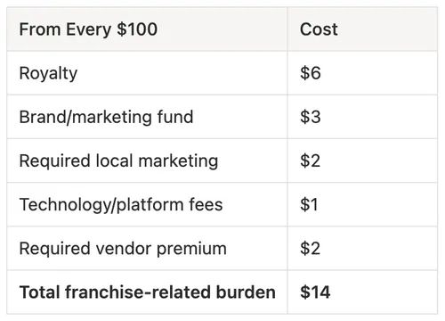 The $100 question the simple franchise test most buyers never do. 