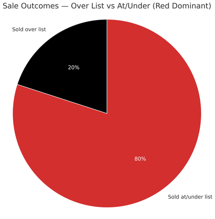 Tampa sale outcomes pie red dominant 600dpi