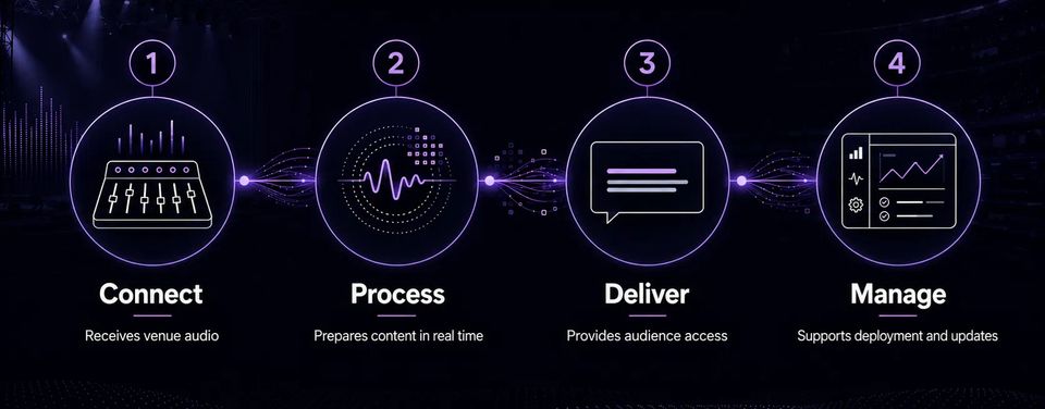 ECHOi workflow: connect to venue audio, process content in real time, deliver captions to audiences, and manage deployment and updates.
