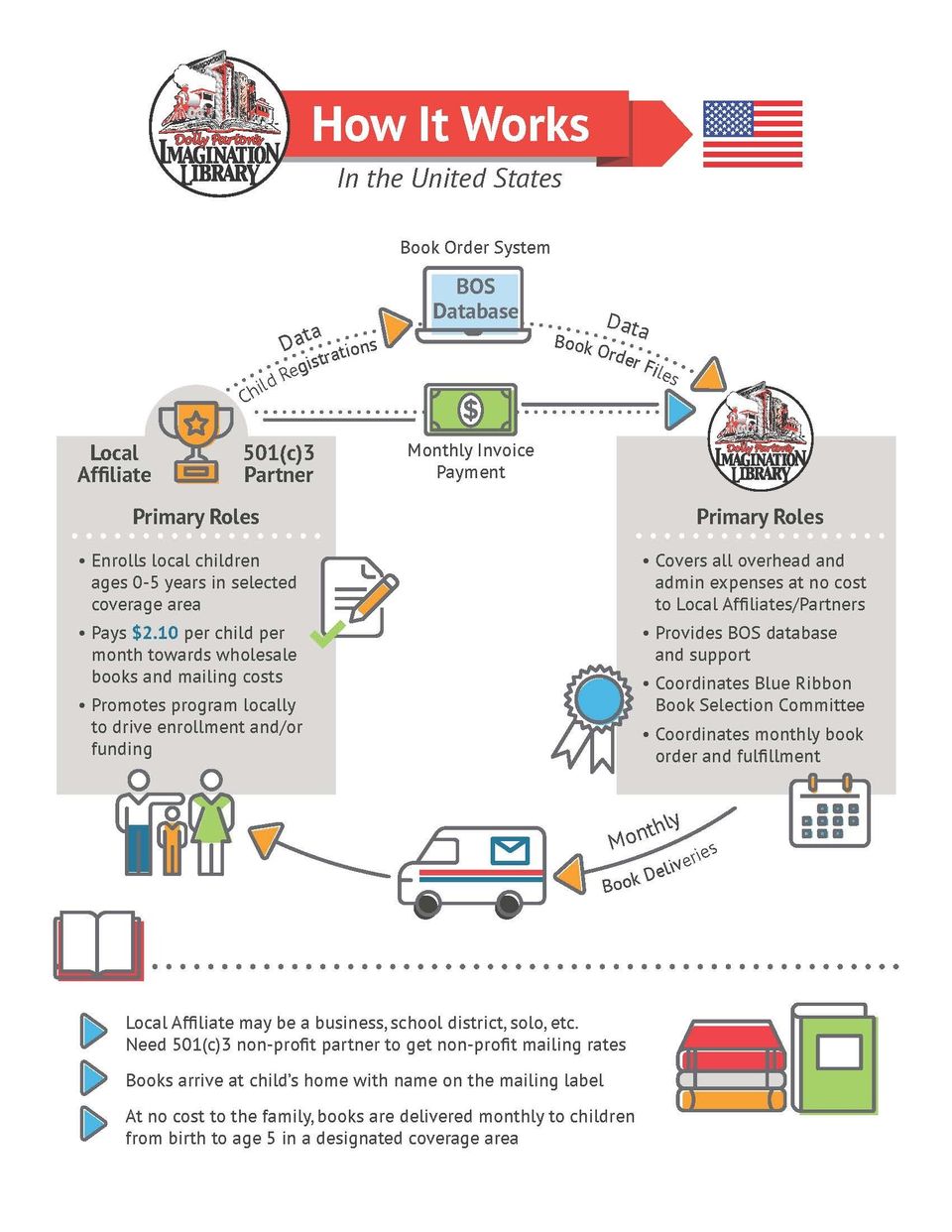 How it works usa