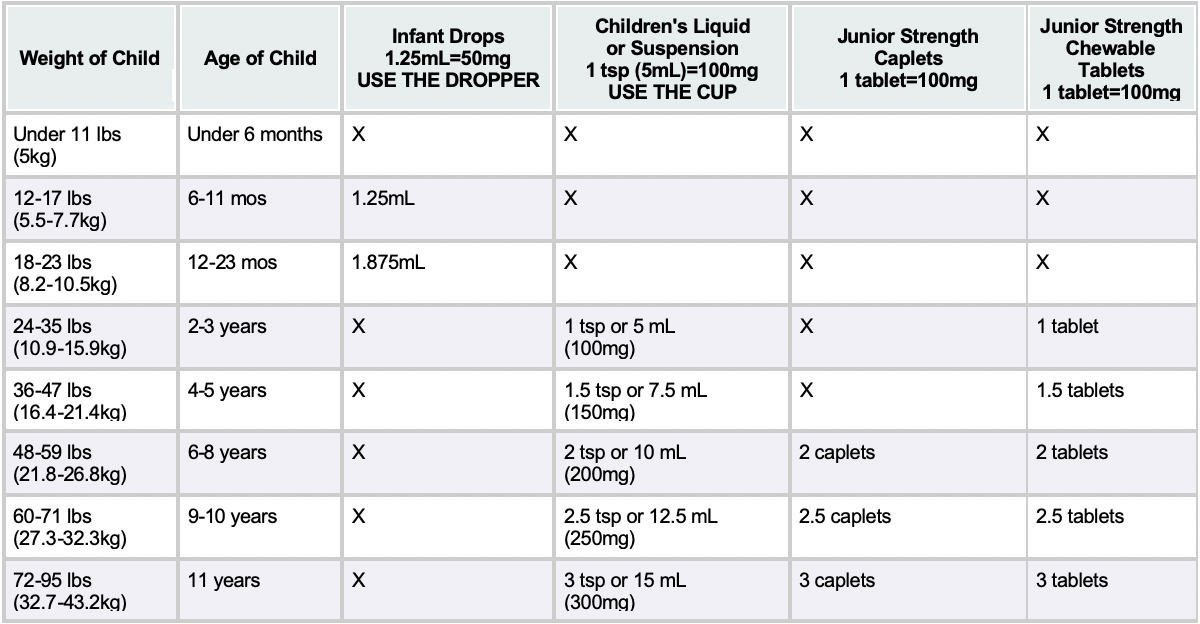 Dosage chart columbia basin pediatrics