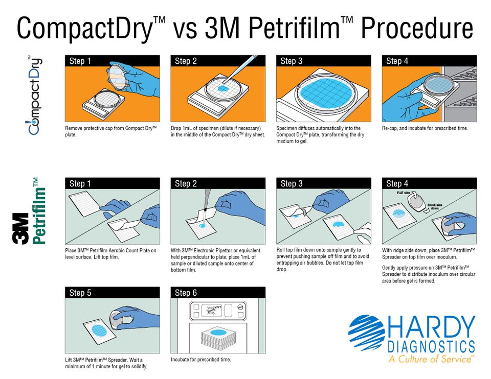 Compactdry vs 3m petrifilm procedure 041723ss (1)