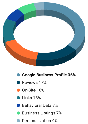 Ranking factors local seo screenshot 2024 02 06 215243