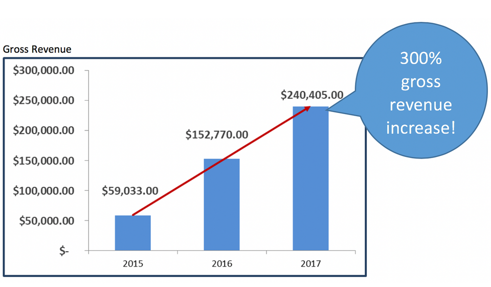 Revenuechart