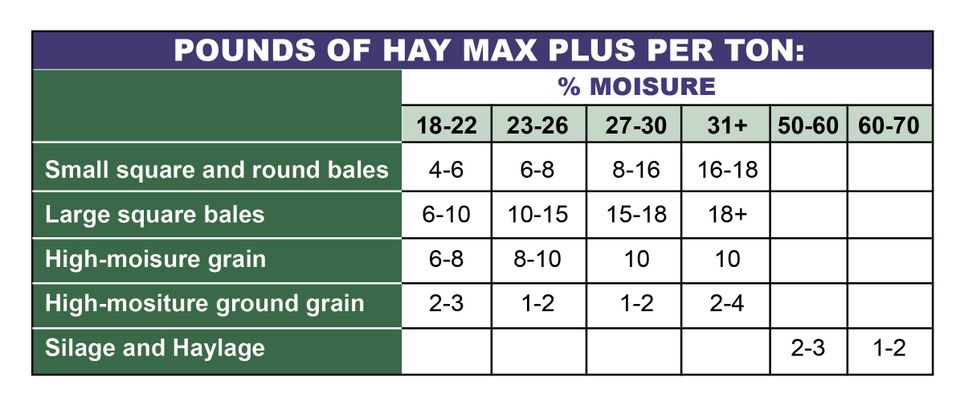 Haymax chart