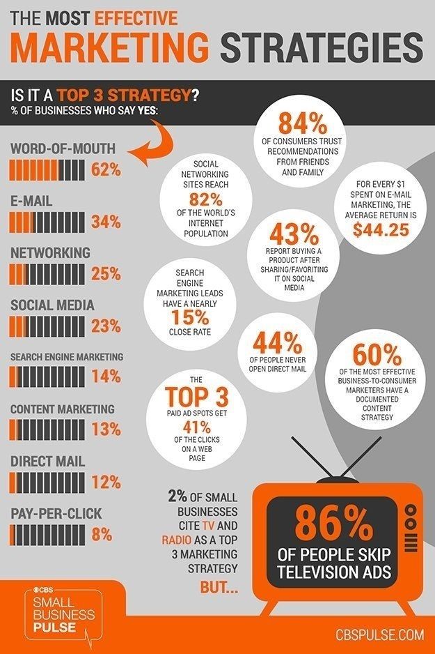 Most effective marketing strategy20171003 16522 b28rqq