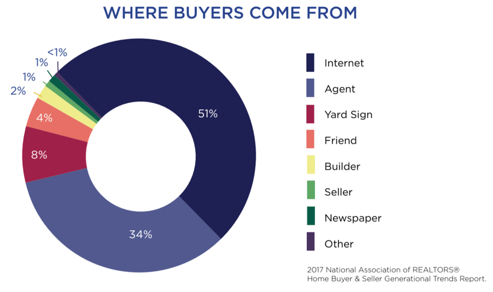 Where real estate buyers actually come from20180430 539 1w0z6yx