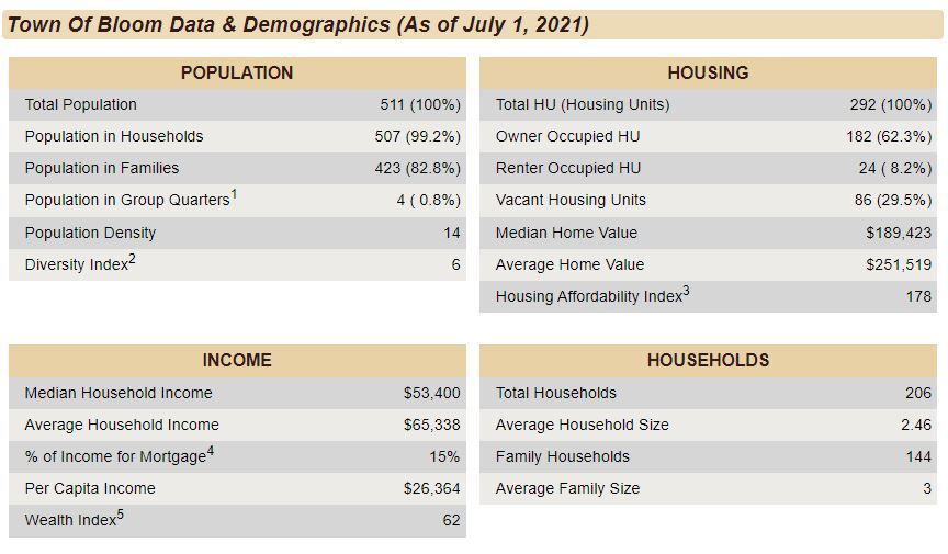 Town of bloom statistics